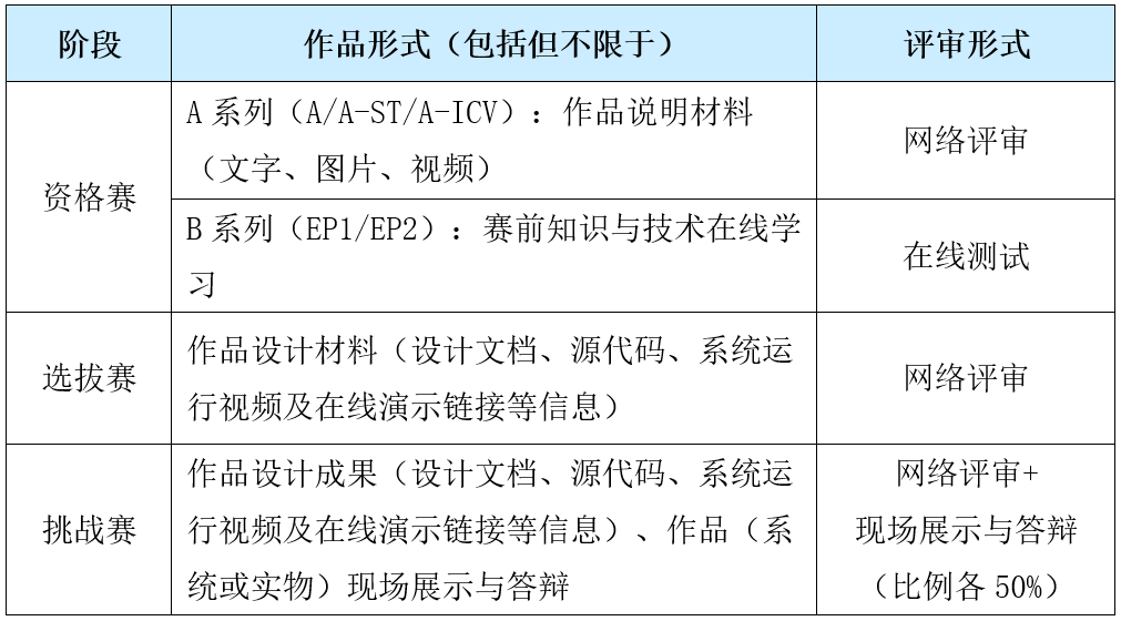 2024年中国高校计算机大赛-网络技术挑战赛(图1)